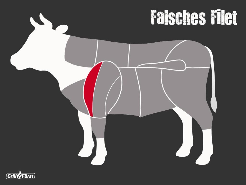 Lage Falsches Filet in der Rinderschulter als Grafik