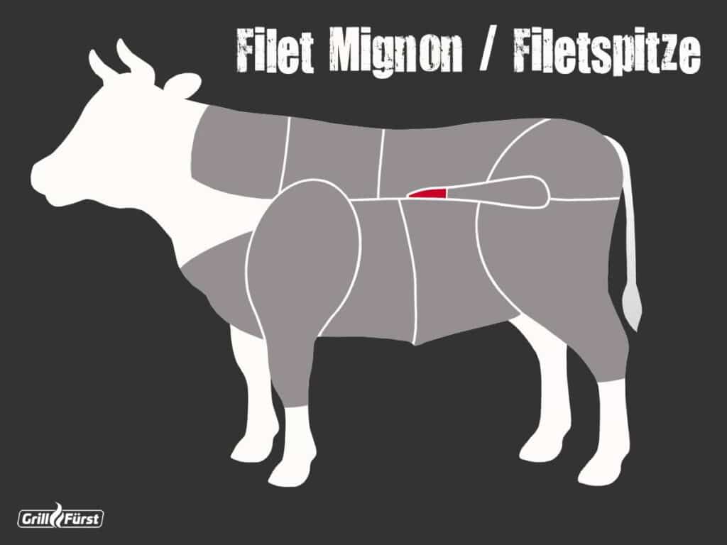Lage des Filet Mignon beim Rind als Grafik