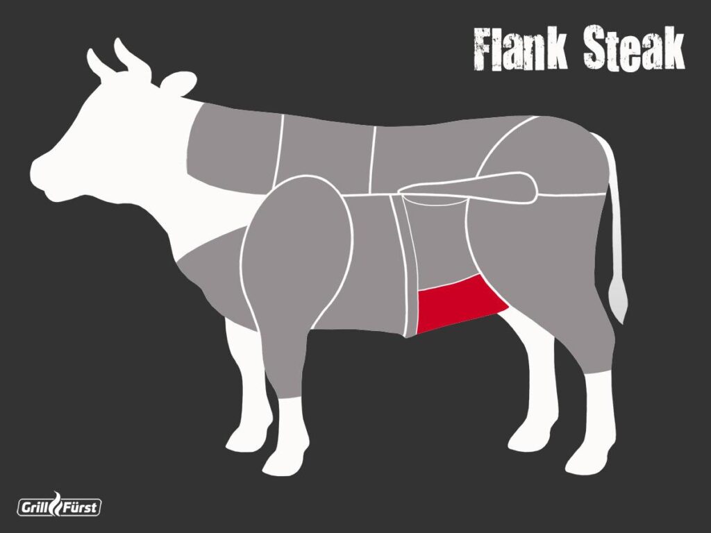 Grafik Lage Flank Steak beim Rind