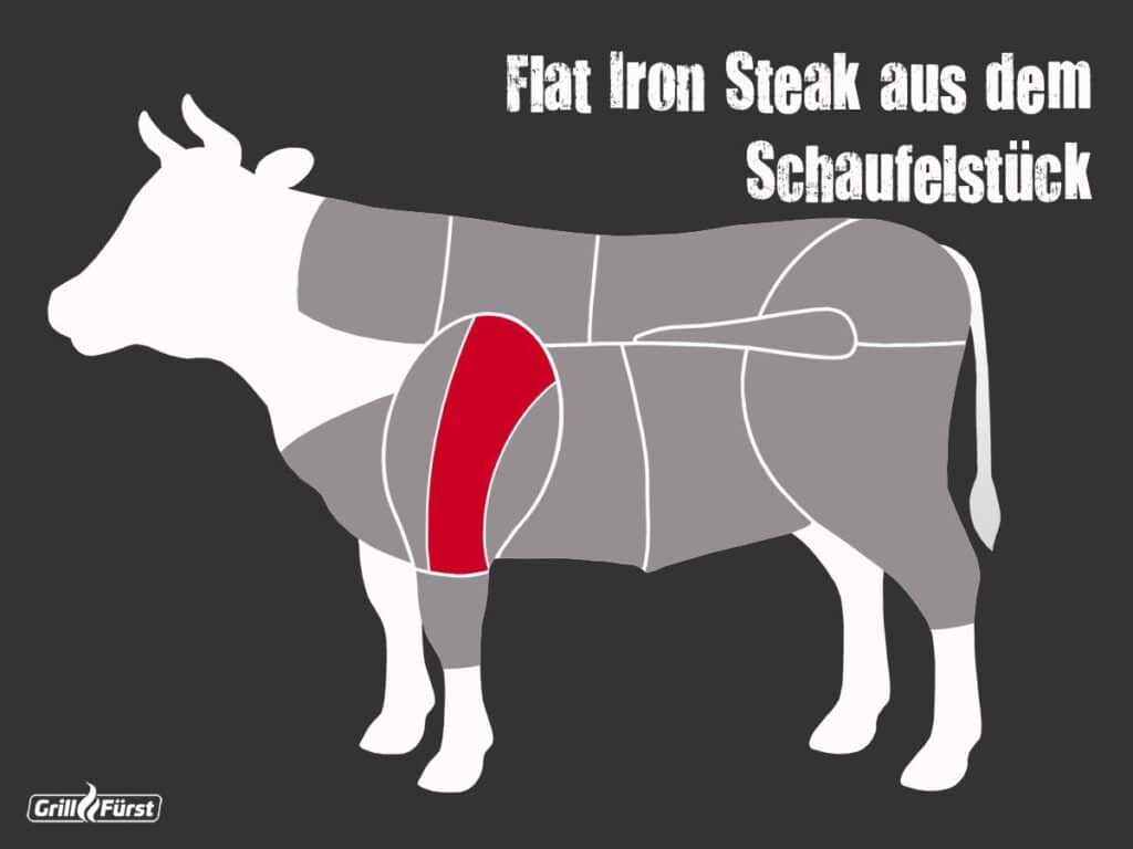 Lage Flat Iron Steak in der Rinderschulter als Grafik