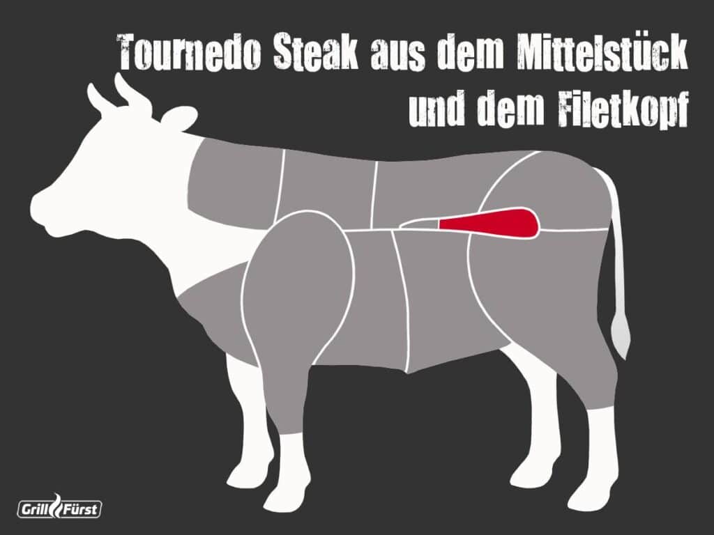 Lage des Tournedo Steak aus dem Rinderfilet als Grafik