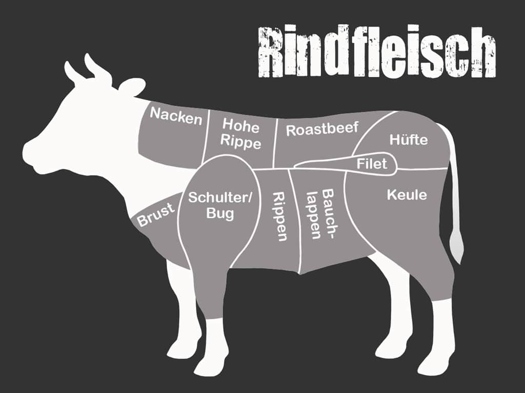 Fleischguide Rind - Grafik zu den Teilstücken vom Rind