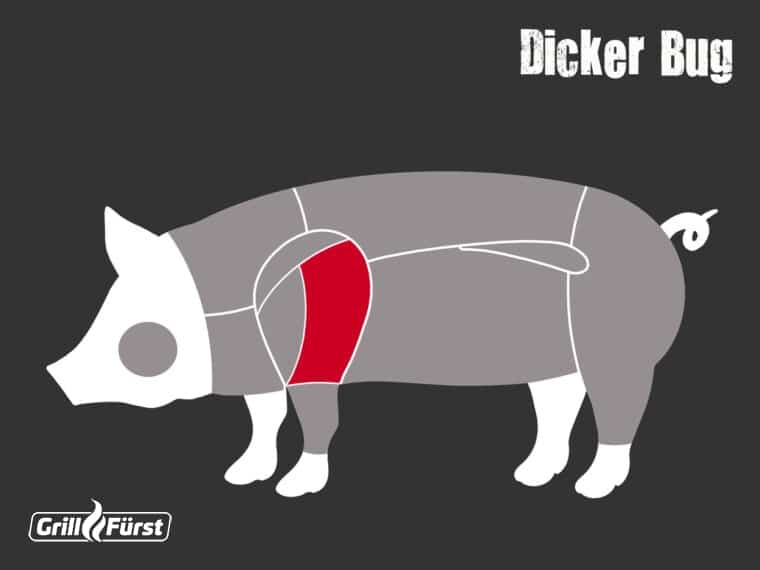 Grafik zur Lage des Dicken Bug beim Schwein