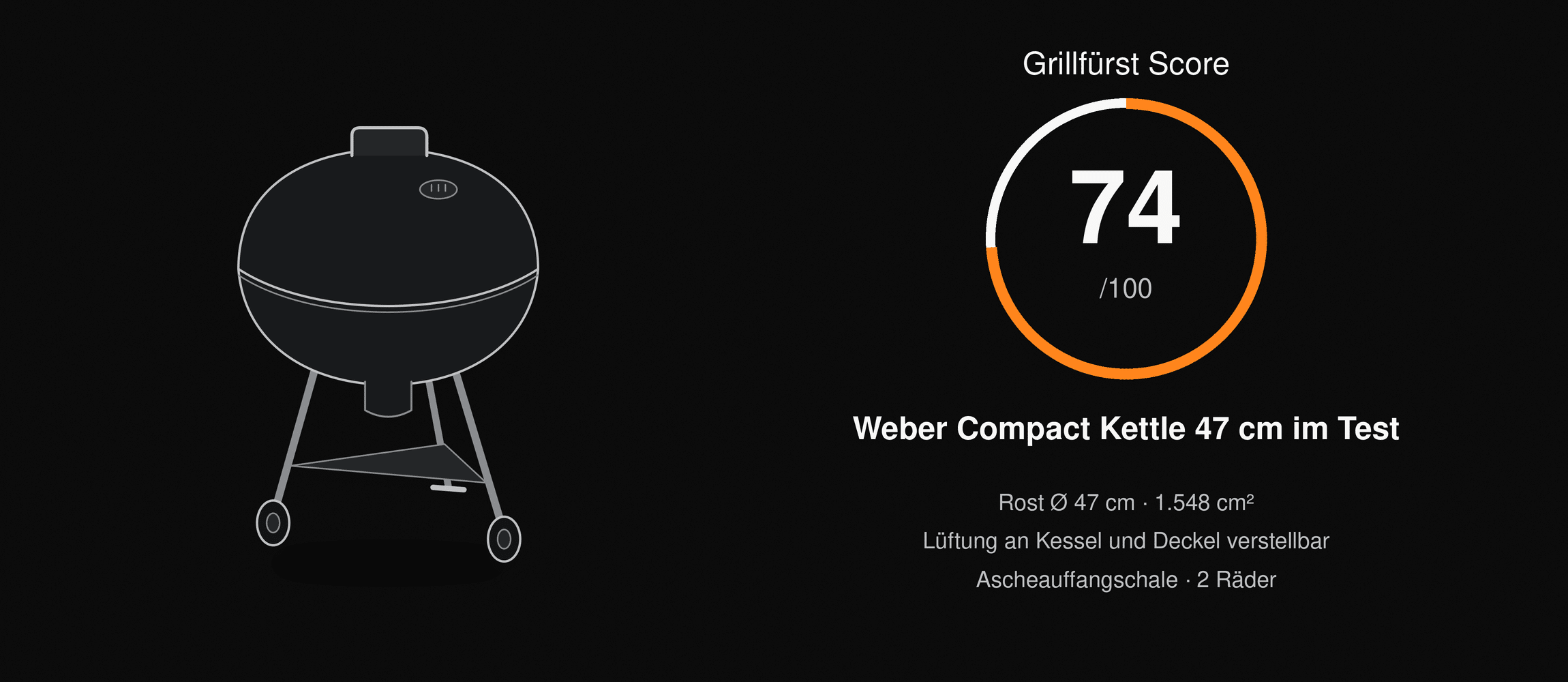 Weber Compact Kettle 47 cm Test 2026: 74 Punkte im Grillfürst Score