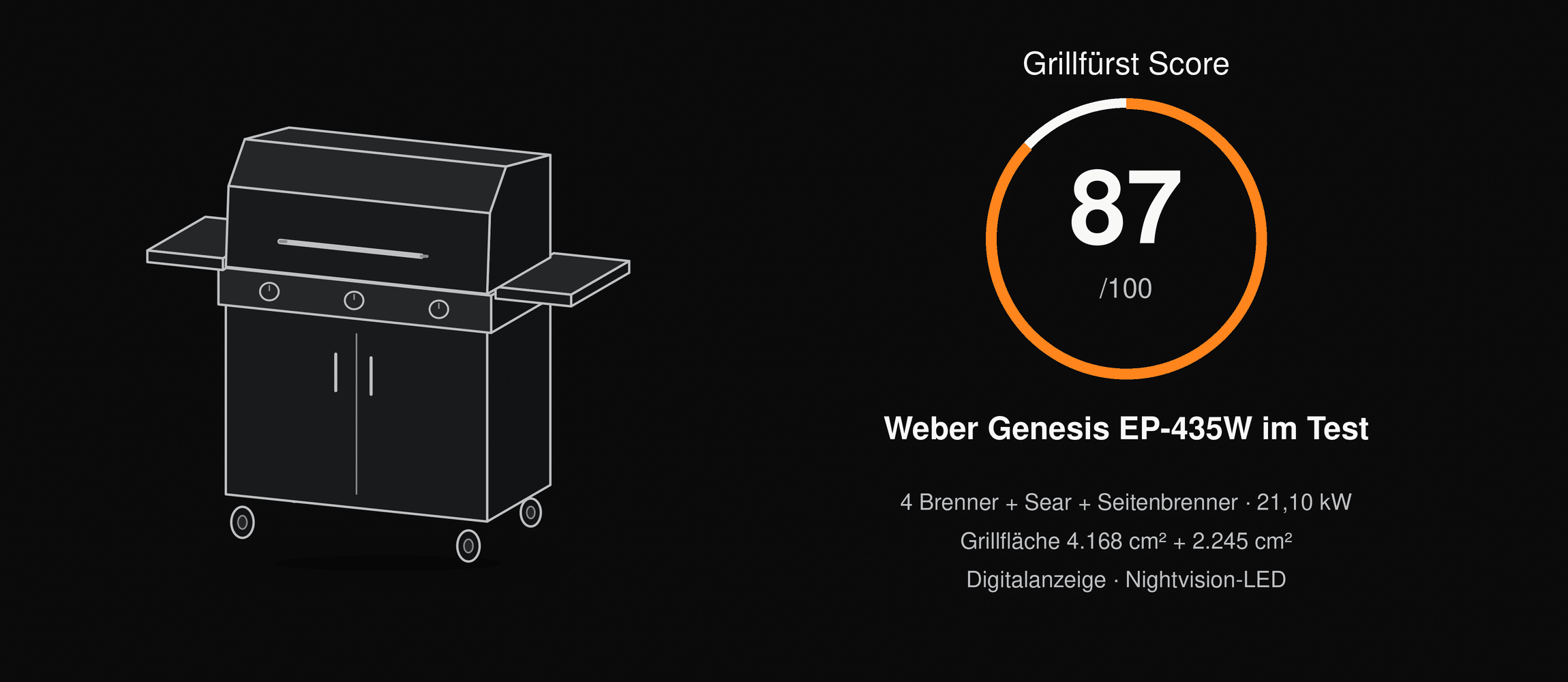Weber Genesis EP-435W Test 2026: 87 Punkte im Grillfürst Score