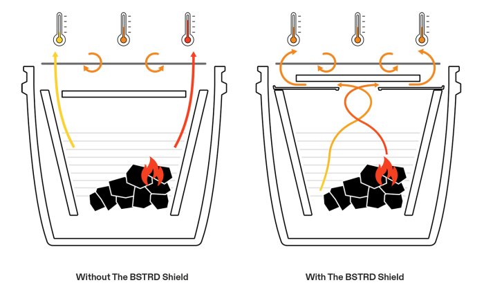 Wirkungsweise des BSTRD. Hitzeschild für Large Keramikgrills