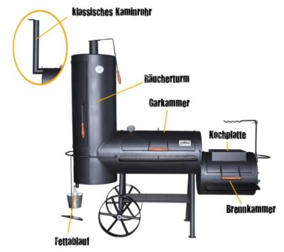 Der Aufbau des Grillfürst BBQ Smoker Der Aufbau eines Grillfürst Smoker im Detail