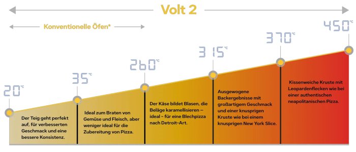Temperaturbereich beim Ooni Elektro Pizzaofen Volt 2