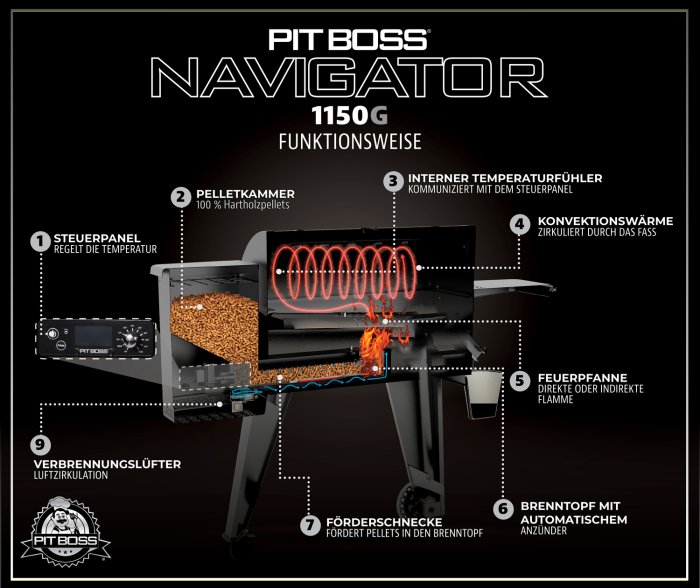 Pit Boss Pelletgrill Navigator 1150 Funktionsweise