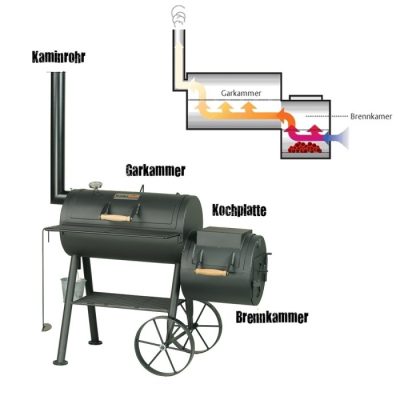 Aufbau und Funktionsweise Smoker Lok Aufbau und Funktionsweise eines klassischen BBQ Smokers am Beispiel SMOKY FUN Tradition 5