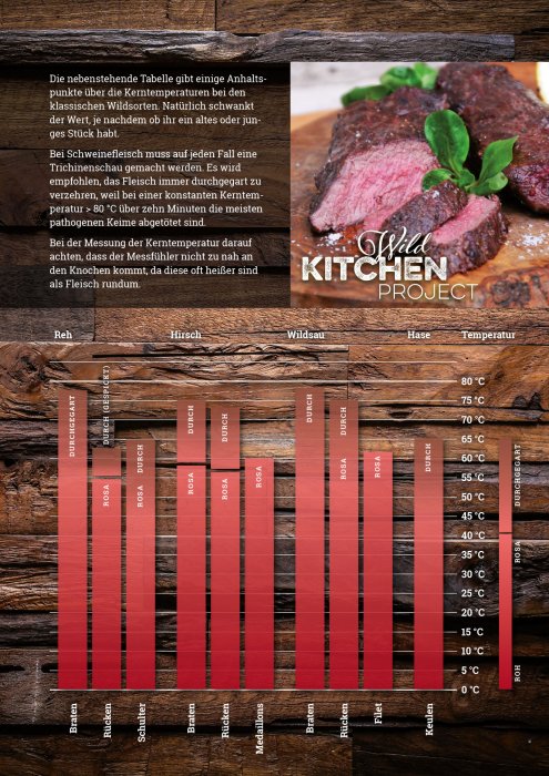 Don Marcos Wild Kitchen 1.0 - Kerntemperaturen