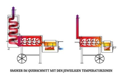 Der Hitzeverteilung innnerhalb der Smoker von Brennkammer über Garkammer bis zum Räucherturm bzw. Kaminrohr