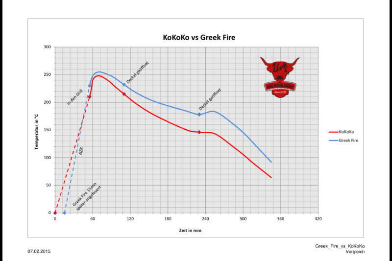 Greek Fire Holzkohlebriketts 20kg