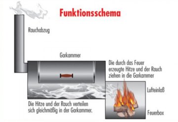 JOE´s Barbeque Smoker JOE´s 16&quot; Longhorn